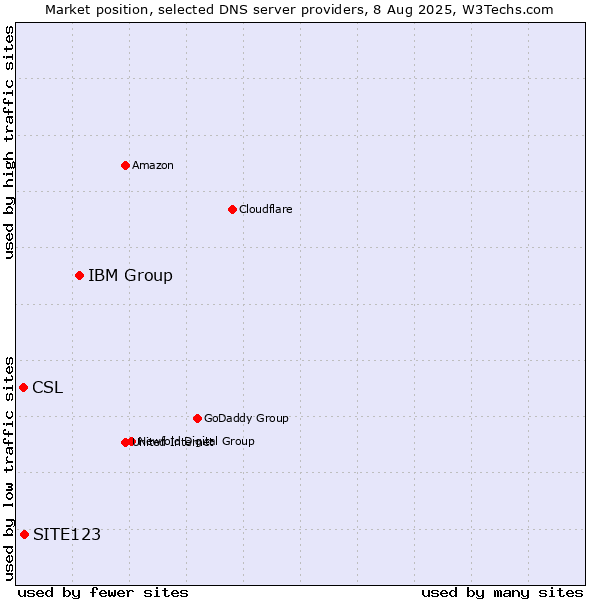 Market position of IBM Group vs. SITE123 vs. CSL