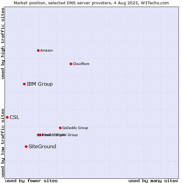Market position of SiteGround vs. IBM Group vs. CSL