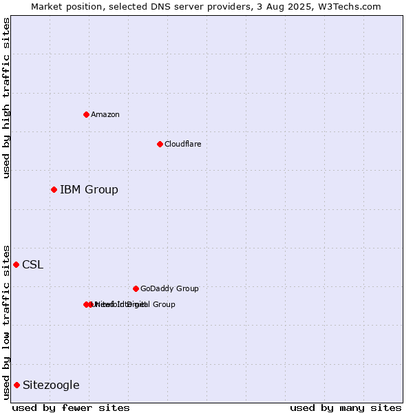 Market position of IBM Group vs. Sitezoogle vs. CSL