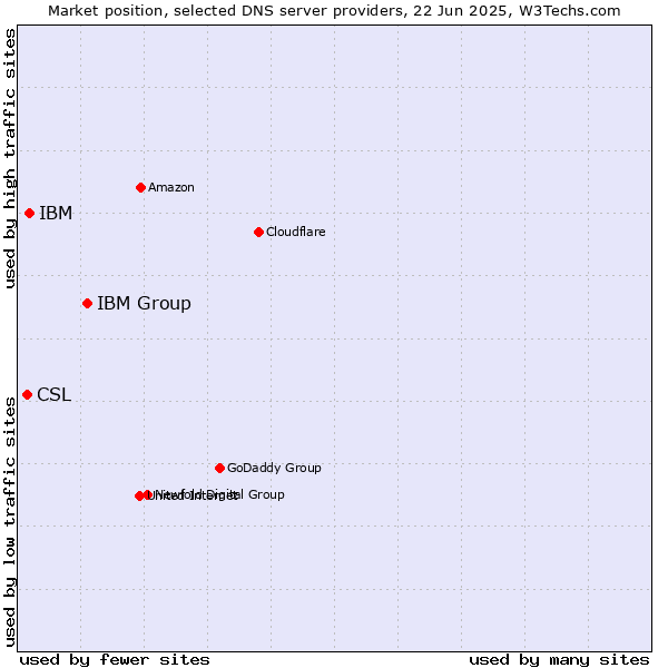 Market position of IBM Group vs. IBM vs. CSL