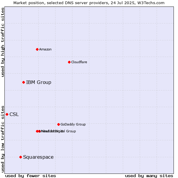 Market position of IBM Group vs. Squarespace vs. CSL