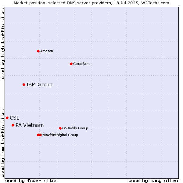 Market position of IBM Group vs. PA Vietnam vs. CSL