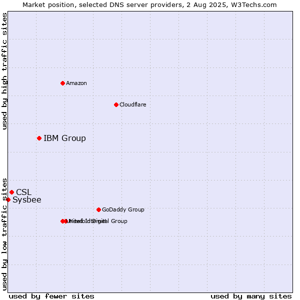 Market position of IBM Group vs. CSL vs. Sysbee
