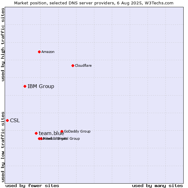 Market position of team.blue vs. IBM Group vs. CSL