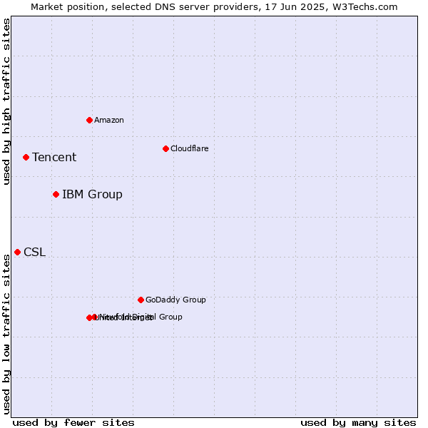 Market position of IBM Group vs. Tencent vs. CSL