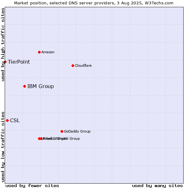 Market position of IBM Group vs. CSL vs. TierPoint