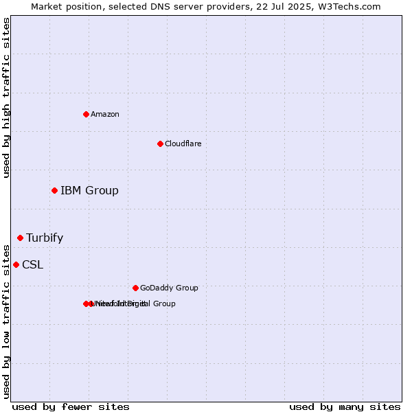 Market position of IBM Group vs. Turbify vs. CSL