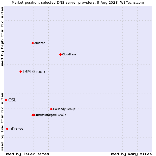 Market position of IBM Group vs. uPress vs. CSL