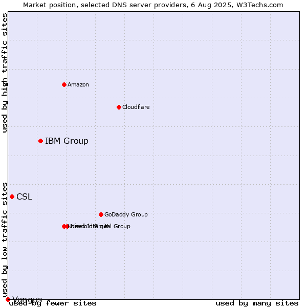 Market position of IBM Group vs. CSL vs. Vangus