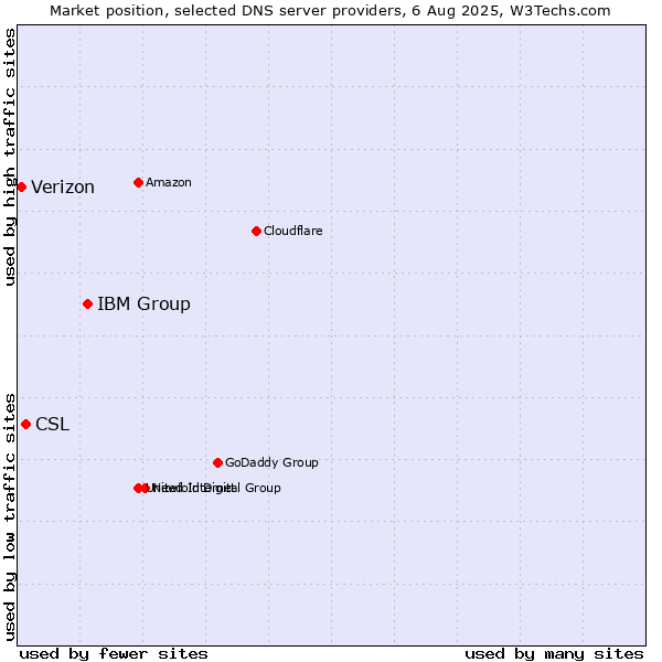Market position of IBM Group vs. CSL vs. Verizon