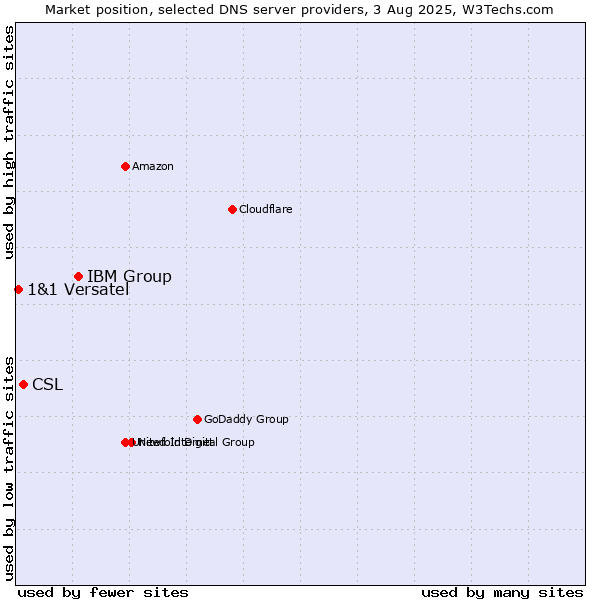 Market position of IBM Group vs. CSL vs. 1&1 Versatel
