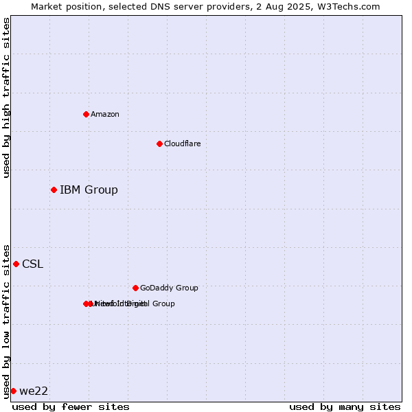 Market position of IBM Group vs. CSL vs. we22