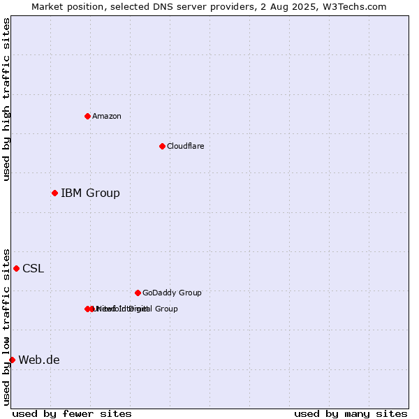 Market position of IBM Group vs. CSL vs. Web.de
