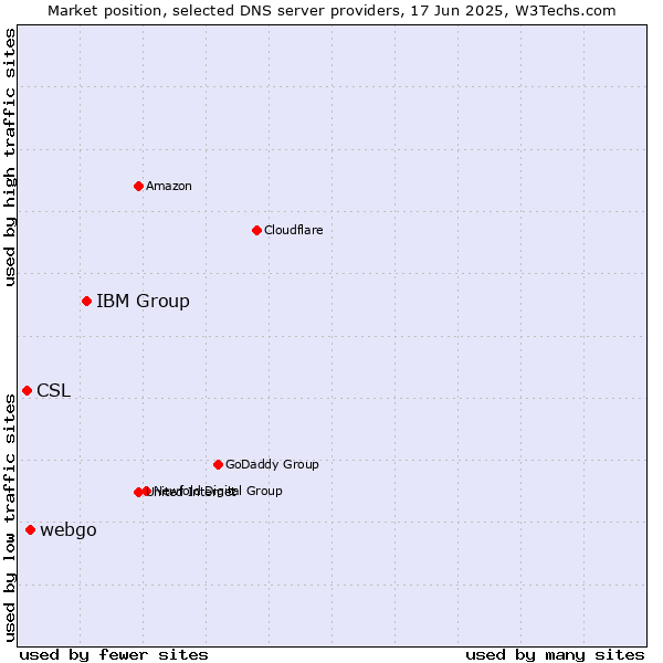 Market position of IBM Group vs. webgo vs. CSL