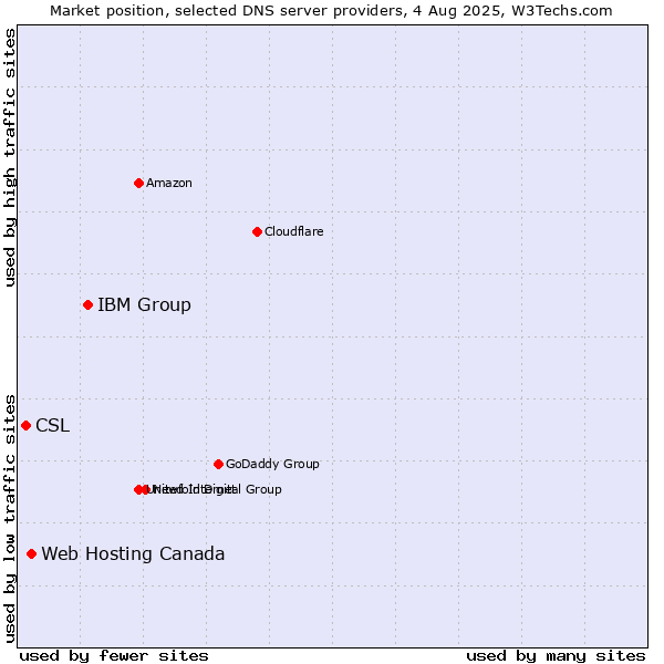 Market position of IBM Group vs. Web Hosting Canada vs. CSL