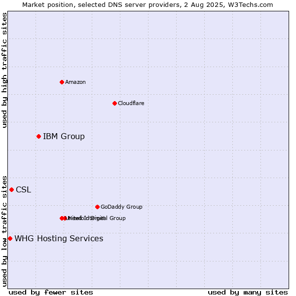Market position of IBM Group vs. CSL vs. WHG Hosting Services