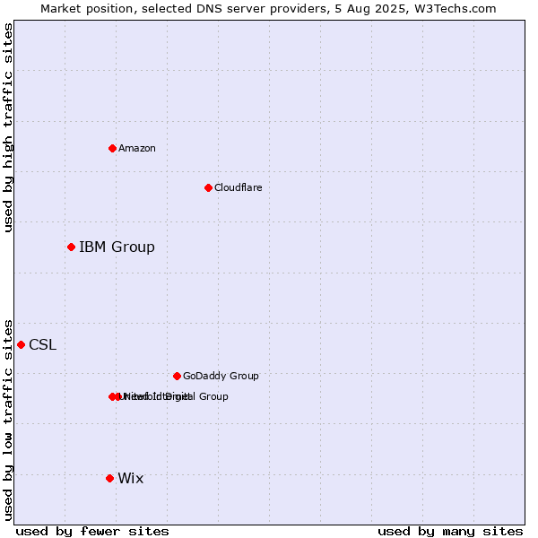 Market position of Wix vs. IBM Group vs. CSL
