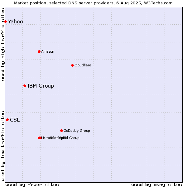 Market position of IBM Group vs. CSL vs. Yahoo