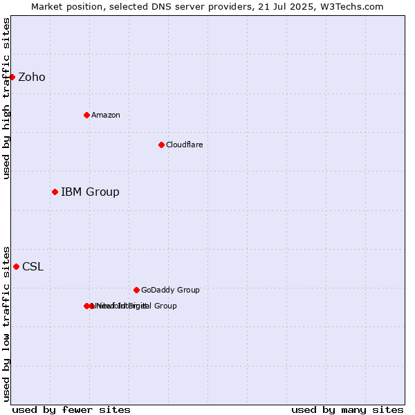 Market position of IBM Group vs. CSL vs. Zoho