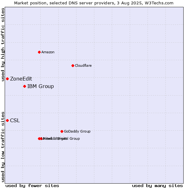 Market position of IBM Group vs. CSL vs. ZoneEdit