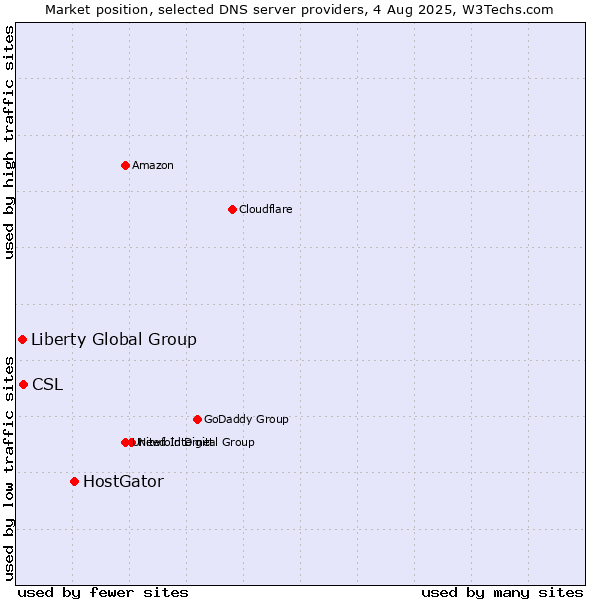 Market position of HostGator vs. CSL vs. Liberty Global Group