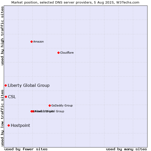 Market position of Hostpoint vs. CSL vs. Liberty Global Group