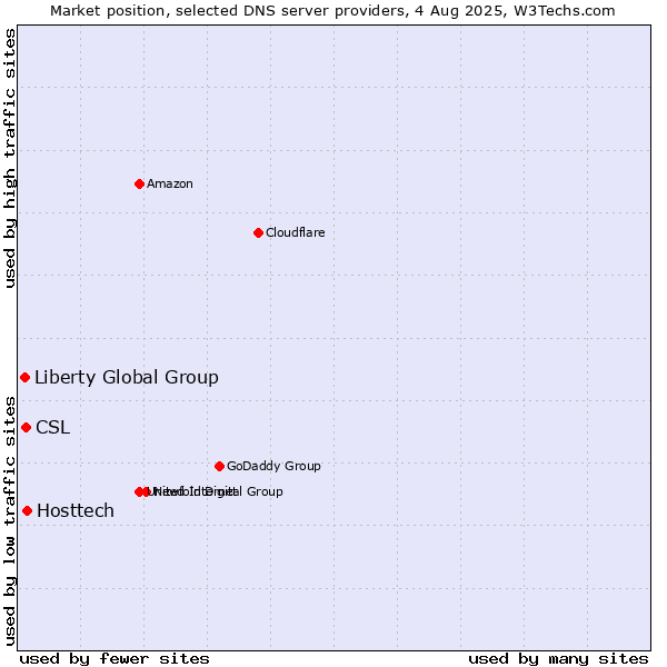 Market position of Hosttech vs. CSL vs. Liberty Global Group