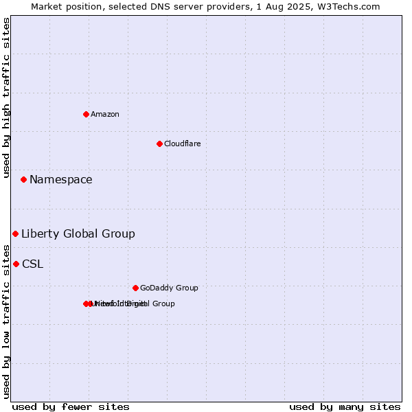 Market position of Namespace vs. CSL vs. Liberty Global Group