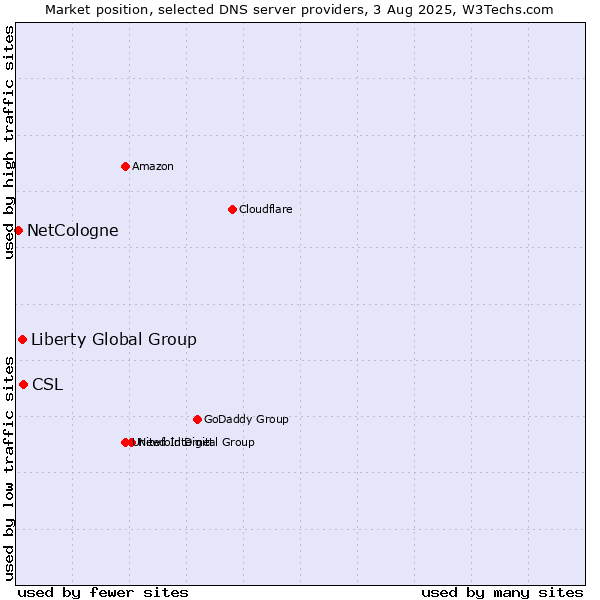 Market position of CSL vs. Liberty Global Group vs. NetCologne