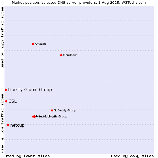 Market position of netcup vs. CSL vs. Liberty Global Group