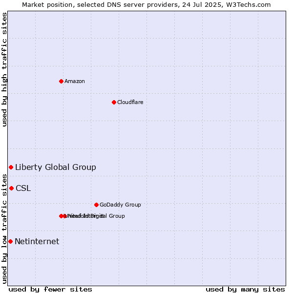 Market position of CSL vs. Liberty Global Group vs. Netinternet