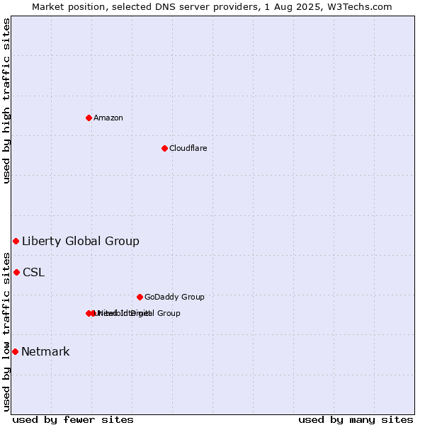 Market position of CSL vs. Liberty Global Group vs. Netmark