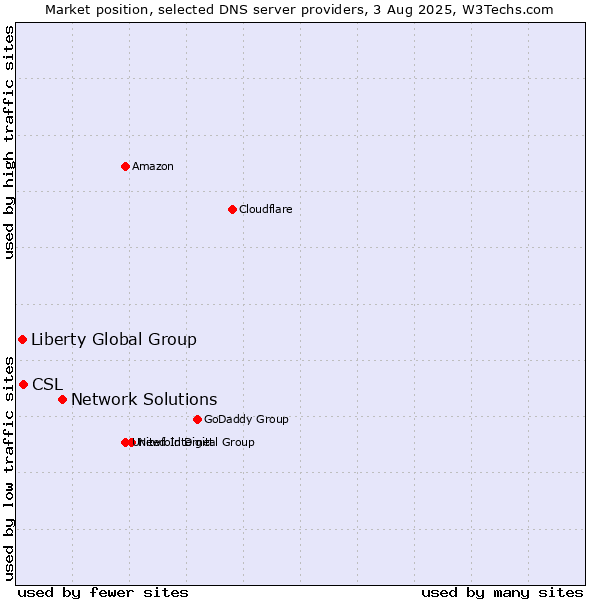 Market position of Network Solutions vs. CSL vs. Liberty Global Group