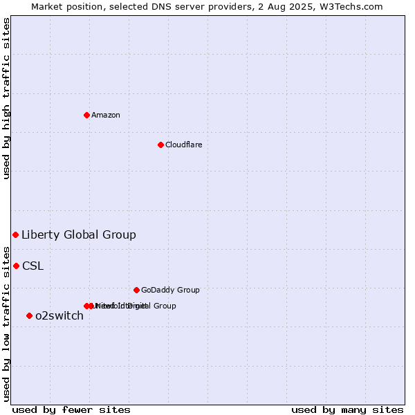 Market position of o2switch vs. CSL vs. Liberty Global Group