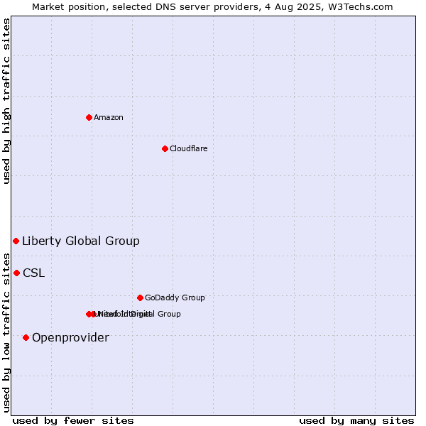 Market position of Openprovider vs. CSL vs. Liberty Global Group