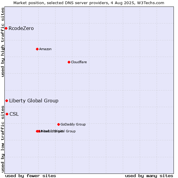 Market position of CSL vs. Liberty Global Group vs. RcodeZero