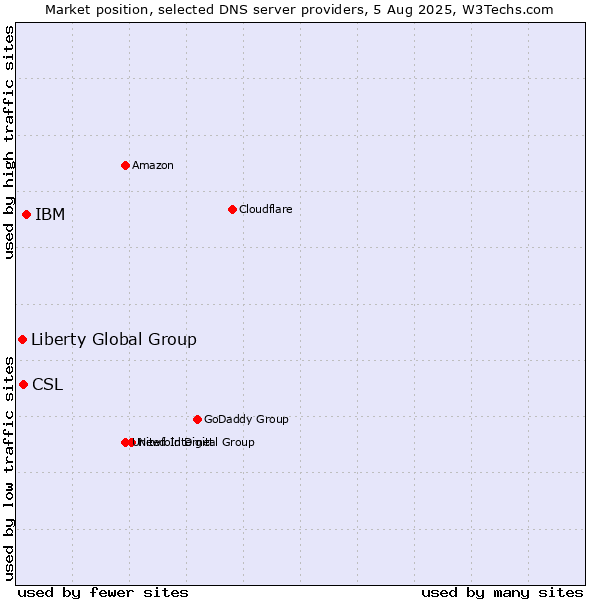 Market position of IBM vs. CSL vs. Liberty Global Group