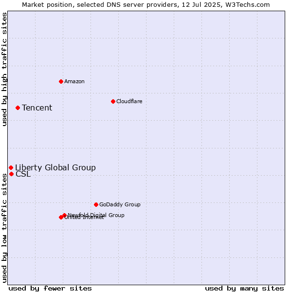 Market position of Tencent vs. CSL vs. Liberty Global Group
