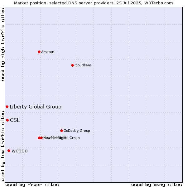 Market position of webgo vs. CSL vs. Liberty Global Group