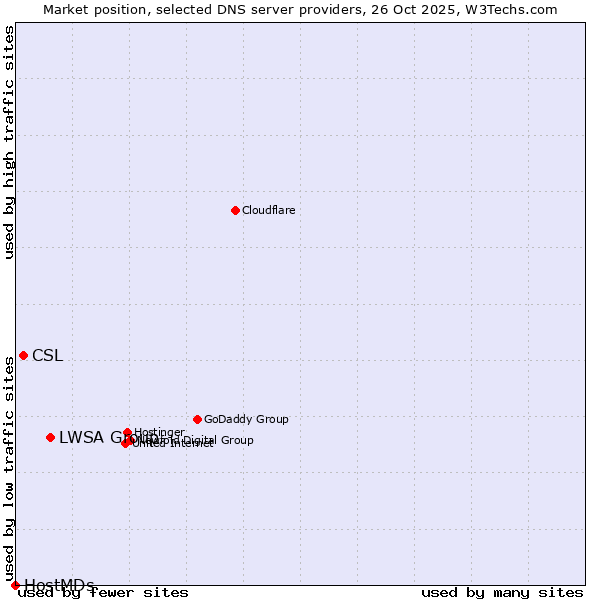 Market position of LWSA Group vs. CSL vs. HostMDs