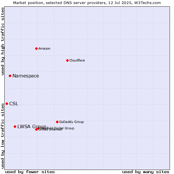 Market position of LWSA Group vs. Namespace vs. CSL