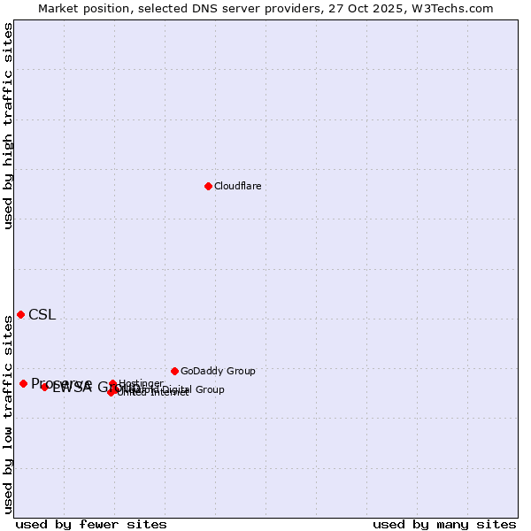 Market position of LWSA Group vs. Proserve vs. CSL