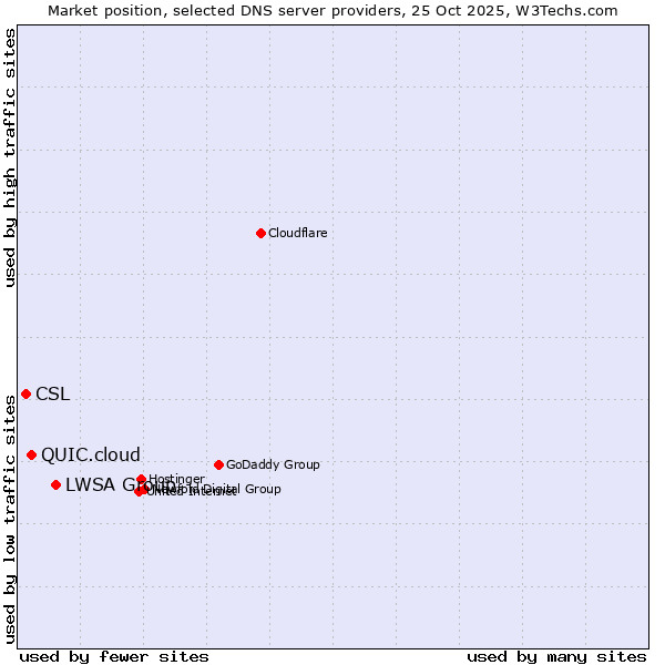Market position of LWSA Group vs. QUIC.cloud vs. CSL