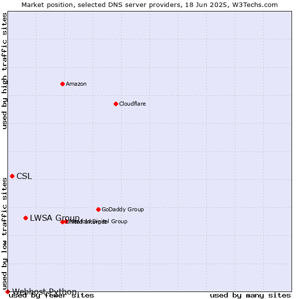 Market position of LWSA Group vs. CSL vs. Webhost Python