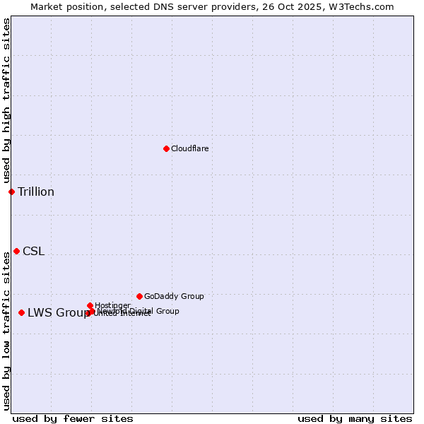 Market position of LWS Group vs. CSL vs. Trillion