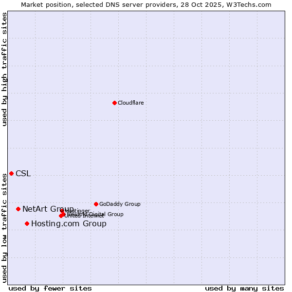 Market position of Hosting.com Group vs. NetArt Group vs. CSL