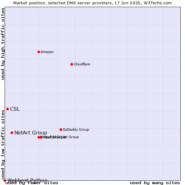 Market position of NetArt Group vs. CSL vs. Webhost Python