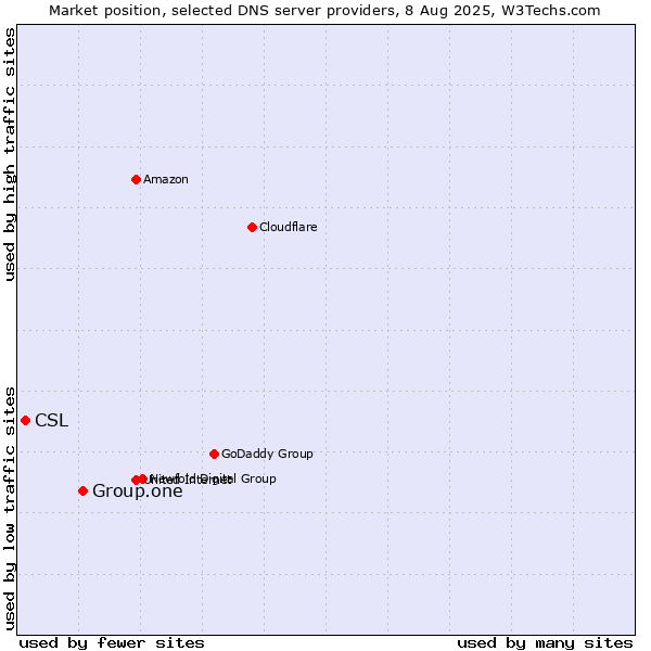 Market position of Group.one vs. CSL