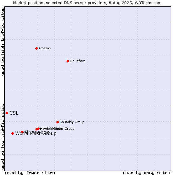 Market position of Group.one vs. World Host Group vs. CSL