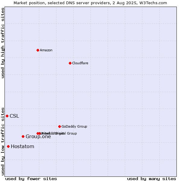 Market position of Group.one vs. Hostatom vs. CSL
